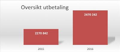 Dette skyldes at vi har utvidet registreringene i P360 disse årene, blant annet har vi skilt ut overtredelser knyttet til forsøk på ulike overtredelser fra 2015.