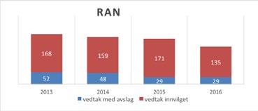 KONTORET FOR VOLDSOFFERERSTATNING TRUSLER vedtak med avslag vedtak innvilget sum behandlet 2013 97 127 224 Endring i % 2014 91 120 211-5,8 % 2015 102 159 261 23,7 % 2016 137 157 294 12,6 % Oversikt