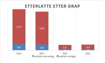 ÅRSRAPPORT 2016 ETTERLATTE ETTER DRAP vedtak med avslag vedtak innvilget sum behandlet 2013 200 1107 1307 Endring i % 2014 183 1045 1228-6,0 % 2015 35 131 166-86,5 % 2016 28 153 181 9,0 % Oversikt