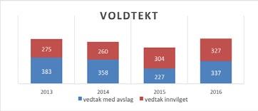 I 2015 var gjennomsnittlig utbetaling i saker til etterlatte kr 308 503 og i 2016 kr 282 630.