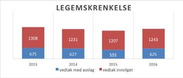 KONTORET FOR VOLDSOFFERERSTATNING SEKSUELL OMGANG, AVHENGIGHETSFORHOLD vedtak med avslag vedtak innvilget sum behandlet 2013 208 337 545 Endring i % 2014 194 318 512 6,1 % 2015 215 359 574 12,1 %