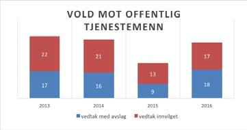 ÅRSRAPPORT 2016 VOLD MOT OFFENTLIG TJENESTEMENN vedtak med avslag vedtak innvilget sum behandlet 2013 17 22 39 endring i % 2014 16 21 37-5,1 % 2015 9 13 22 40,5 % 2016 18 17 35 59,1 % KOMMENTAR: