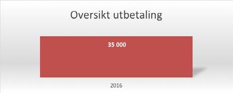 BARN OPPLEVD VOLD vedtak med avslag vedtak innvilget sum behandlet endring i % 2013 7 16 23 2014 7 15 22-4,3 % 2015 31 71 102 363,6 % 2016 34 54