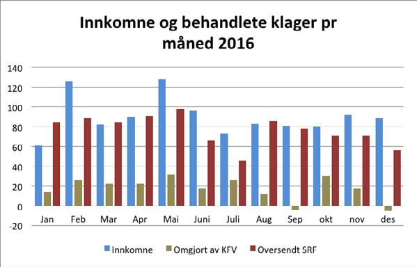 ÅRSRAPPORT 2016 1.5 INNKOMNE OG BEHANDLEDE KLAGER PR MÅNED I 2016 Tallene under gjelder for erstatningssaker.
