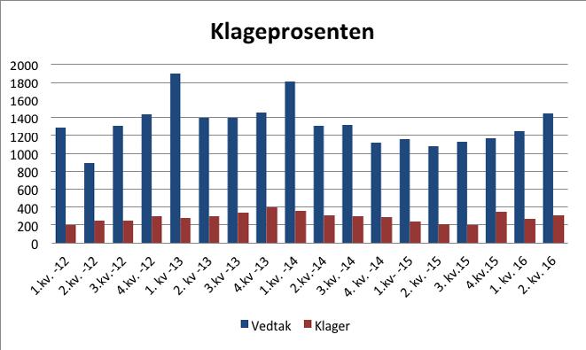 ÅRSRAPPORT 2016 VEDLEGG 1.7 OVERSIKT OVER KLAGEPROSENTEN 1.kv. -12 2.kv. -12 3.kv.- 12 4.kv. -12 1. kv 