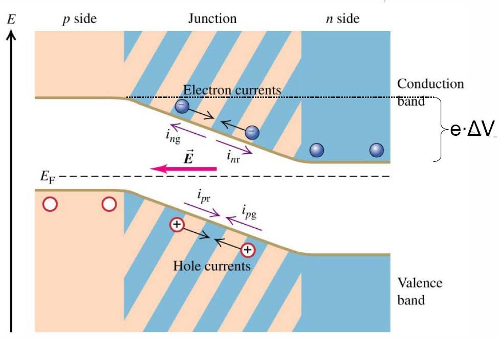 OPPGAVE (eller 5%) A. Når p- og n-materialet settes sammen vil vi ha en stor konsentrasjon av elektroner i ledningsbåndet på n-sida og en stor konsentrasjon av hull i valensbåndet på p-sida.