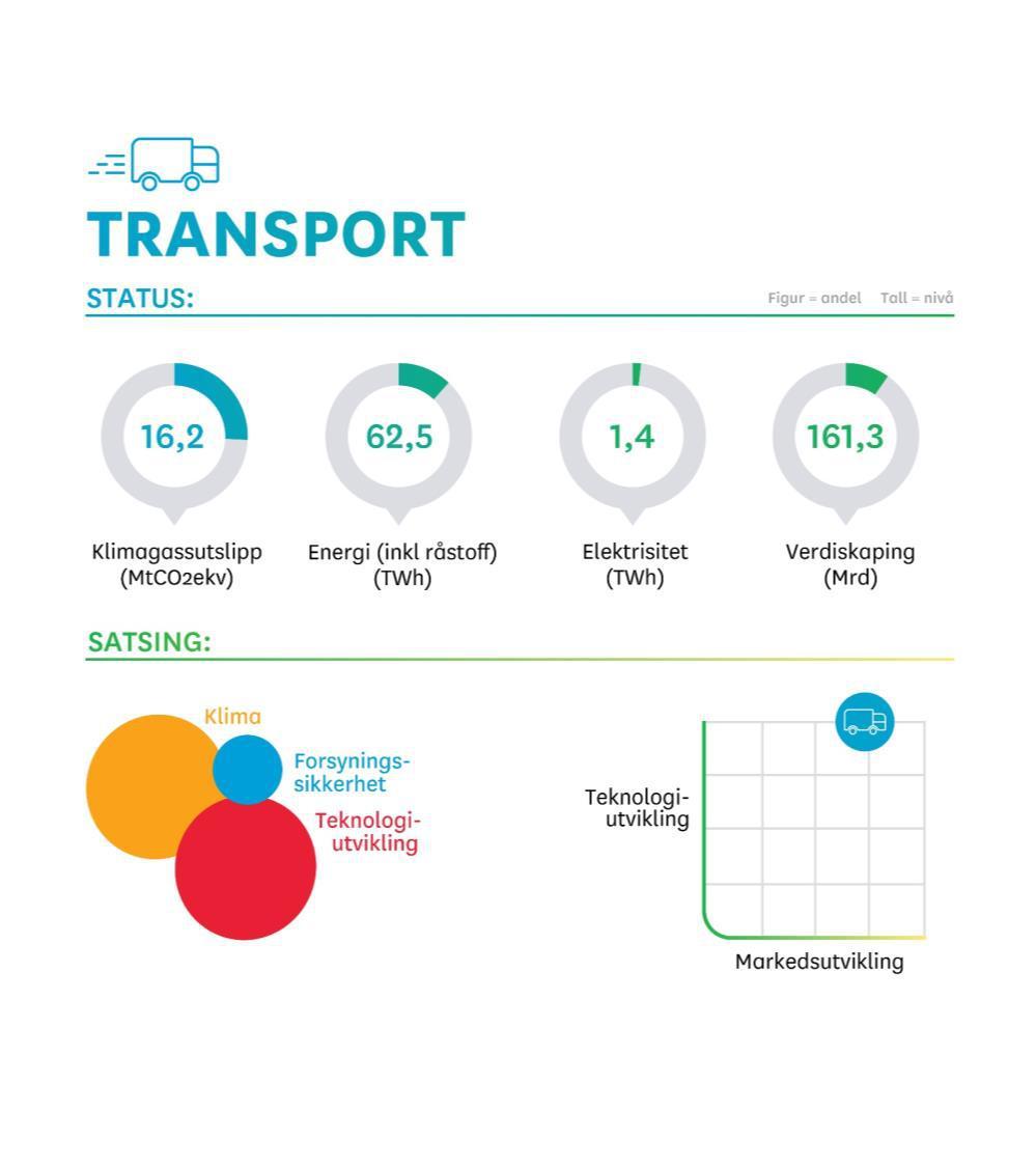 Visjon En utslippsfri og konkurransedyktig transportsektor tilpasset framtidens behov Dette gjør vi nå (for å oppnå visjonen på lang sikt) Bidra til å utvikle og ta i bruk ny og nye løsninger som