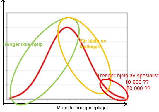 Et system for å