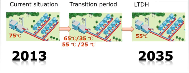 som bidrar til enklere å gjøre fjernvarme helt fornybar. 2. Energiutveksling mellom bygg 3. Mer effektivt og mindre varmetap.