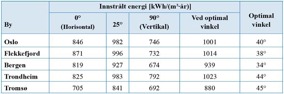 Innstrålt energimengde Effekt Blå himmel Lett