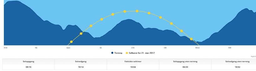 ! Month Innstrålt energi [Wh/(m 2 døgn] Horisental flate