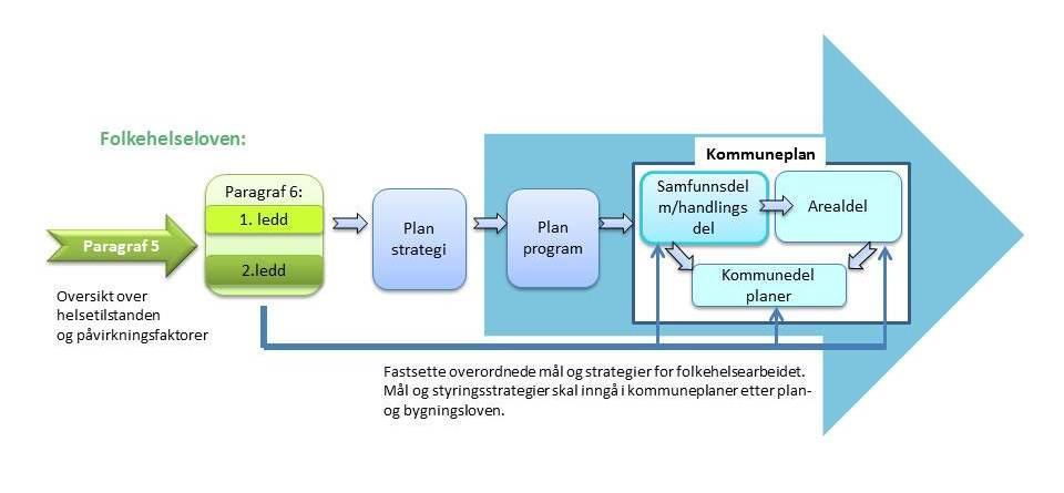 Planlegging (formalkrav) (1) Kommunen skal ha nødvendig oversikt over helsetilstanden i befolkningen og de positive og negative faktorer som kan virke inn på denne.