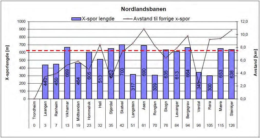 Figur 1: Dagens lengder på kryssingssporene (Trønderbanen) Figur 2: Plattformlengder Ettersom Skogn har langt kryssingsspor (over 600 m)