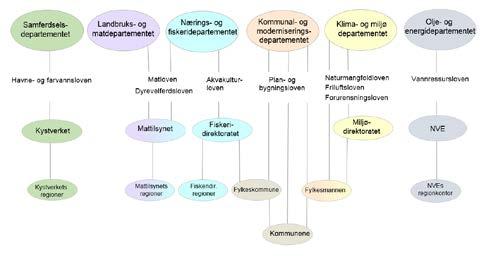 5 Oppnådde resultater, diskusjon og konklusjon Hovedproblemet med dagens forvaltningsstruktur er den sterke fragmenteringen.
