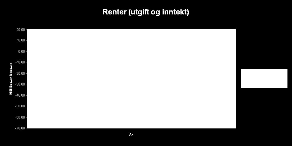 En realvekst i skatteinntekter og rammetilskudd på drøyt 23,0 mill. kr fra 2012 til 2015 vil bli spist opp av økte renteog avdragsutgifter.