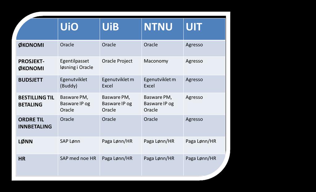 Det er både store likheter og viktige forskjeller i systemløsningene de fire institusjonene bruker i dag: Økonomisystem UiT bruker Agresso økonomisystem, mens UiO, UIB og NTNU har Oracle Financials.