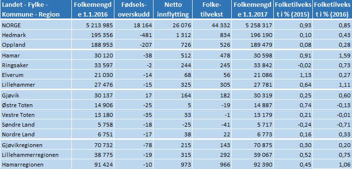 6 PLAN OG SAMFUNN REGIONAL UTVIKLING Befolkningsutvikling Folketallet i Gjøvik kommune var pr. 31.12.2016 på 30.319. Veksten var på +182 (0,6 %) en økning fra 2015 (+74 / 0,3 %).
