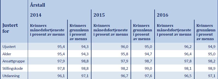 18 Lønnsforhold justert for ulike faktorer i Gjøvik kommune Gjennomsnittlig fortjeneste pr. månedsverk og gjennomsnittlig grunnlønn pr. månedsverk for kvinner i prosent av menns lønn. Tall pr. 1.12.