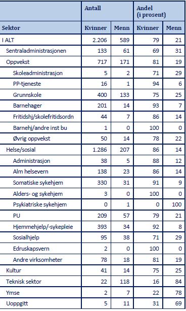 19 Kjønnsbalanse Prosent av antall kvinner og menn i ulike sektorer i Gjøvik kommune Pr.1.12.2016 basert på PAI-registeret. Tabellen inneholder bare hovedstillinger.