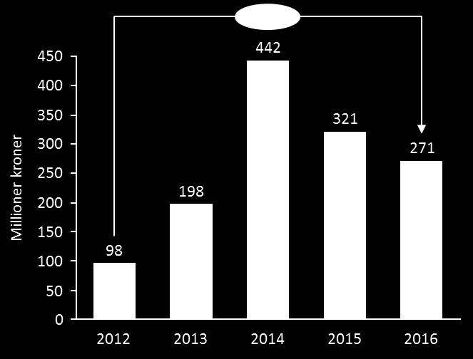 Figur 2-10 - Utvikling i finansiering fra Norge til EUs romprogrammer over post 73. Kilde: Nasjonalregnskap/Tildelingsbrev (2013-2017) 2.7.1. Galileo og EGNOS Galileo er det globale sattelittnavigasjonssystemet som for øyeblikket finansieres av EU, men det er ESA og industrien som har bygget opp programmet.