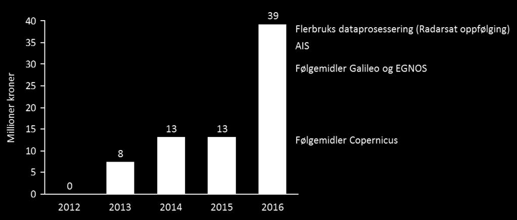 2.8. Post 74: Nasjonal infrastruktur og støtteaktivitet Post 74: Nasjonal infrastruktur og støtteaktivitet Bevilgninger 2017: Nasjonal oppfølging av Copernicus: 25 mill.