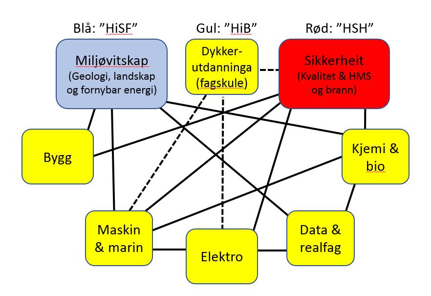 1 HØYRING: Forslag til struktur i nytt fakultet Fakultet for ingeniør- og naturfag (FIN) 1.