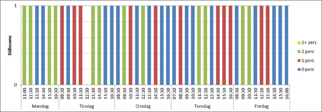 Diagram 2 Bruksmønster av stillesone i case A Som diagram 2 viser, er det en del bruk av stillesonen, men det er sjeldent over 2 brukere i stillesonen.