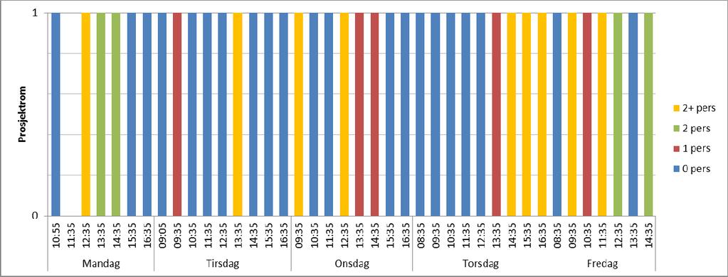 Diagram 9 Bruksmønster av stillesone i case C Som diagrammet (diagram 9) viser er det mye bruk av denne stillesonen, noe som tilsier at stillesonen har en dekning på 69,2 % denne uken.