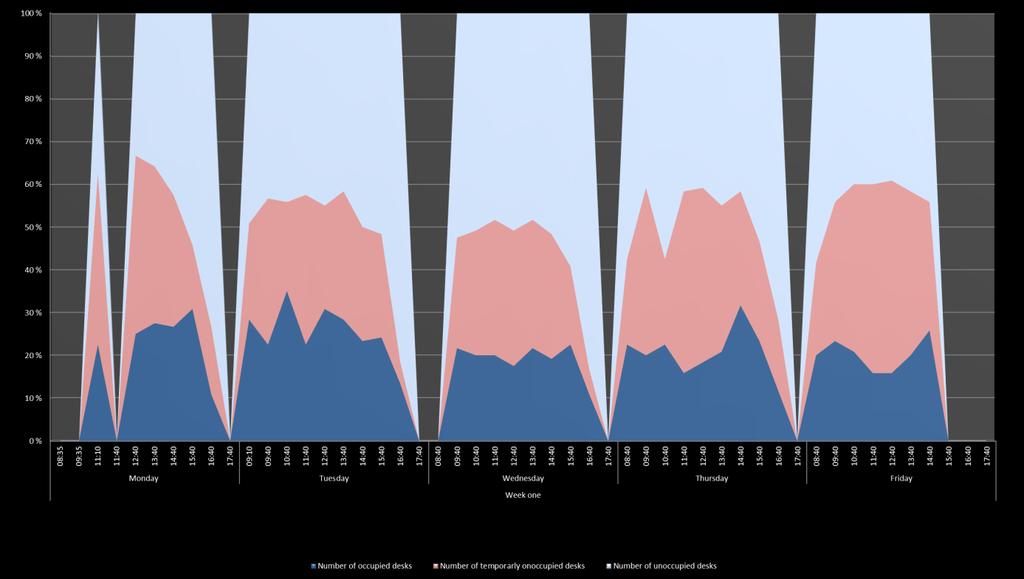 per kontorarbeidsplass på 11,49 kvm, dette gir differanse arealkrav per kontorarbeidsplass på 0,99 kvm. Funksjonsareal per bruker er på 11,03 kvm.