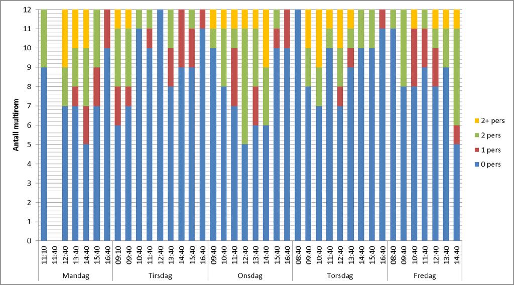 Registrering av multirom Diagram 12 viser hvordan bruksmønsteret av multirommene er i sonen.