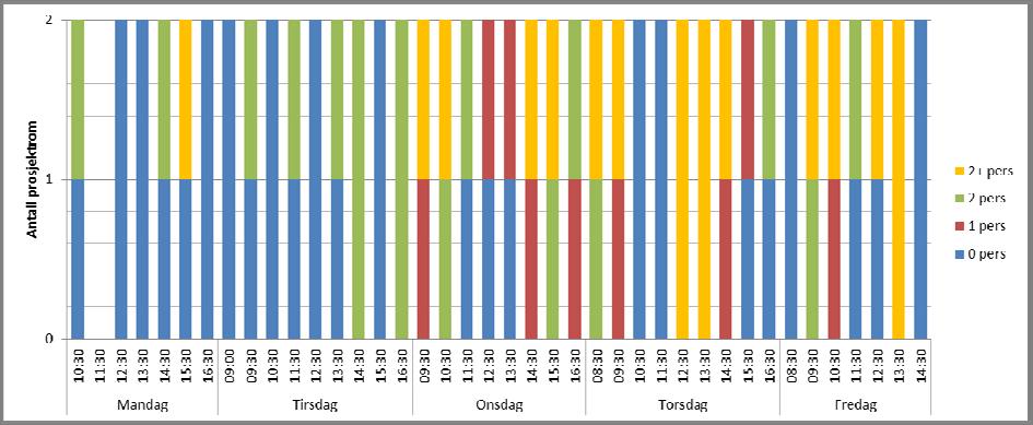 Registrering av prosjektrom Diagram 19 viser hvordan bruksmønsteret av prosjektrommene er i sonen. Sonen har to prosjektrom.