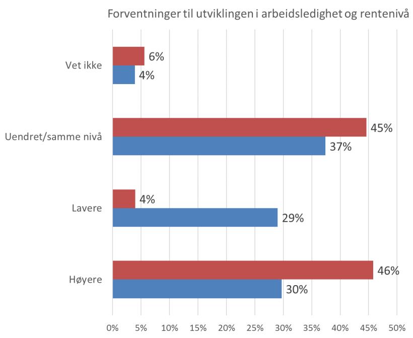 Hvordan tror du arbeidsledigheten og renten i Norge vil være om 12 måneder? Forventningene til lavere renter avtar Under halvparten av husholdningene forventer høyere rente om 12 måneder.