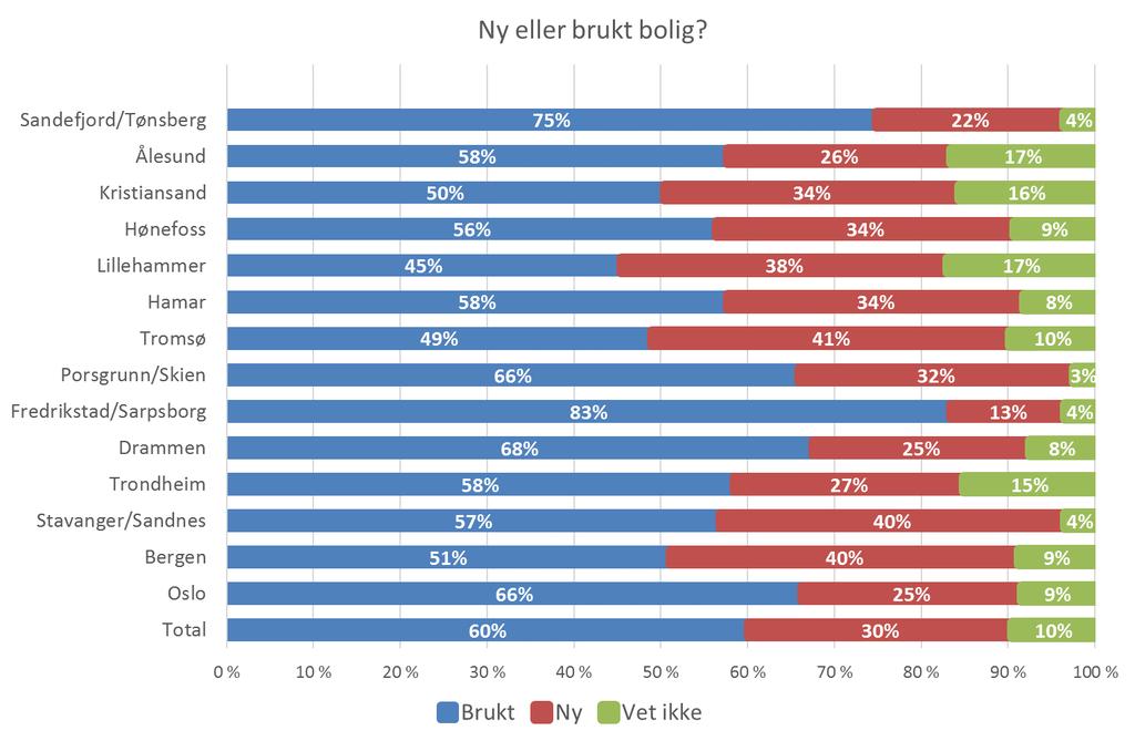 Foretrekker du NY eller BRUKT bolig ved neste boligkjøp? Flertallet foretrekker brukt bolig Grafen til høyre viser i hvilken grad respondentene foretrekker brukt eller ny bolig ved neste kjøp.