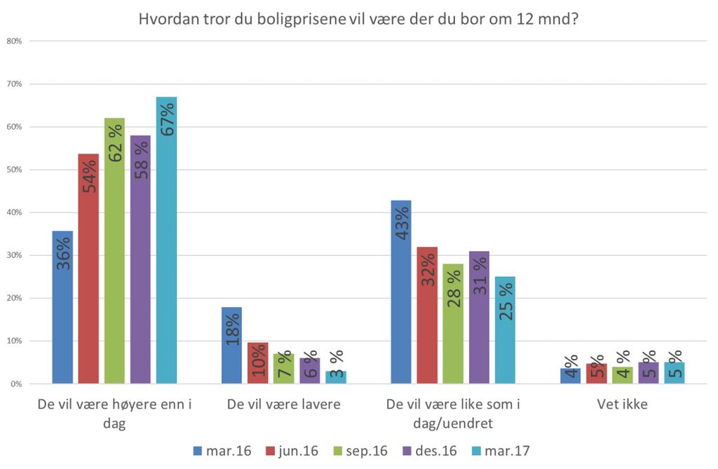 Hvordan tror du boligprisene vil være der du bor om 12 måneder? Majoriteten forventer stadig høyere boligpriser Det er en noe høyere andel som forventer høyere boligpriser enn tidligere.