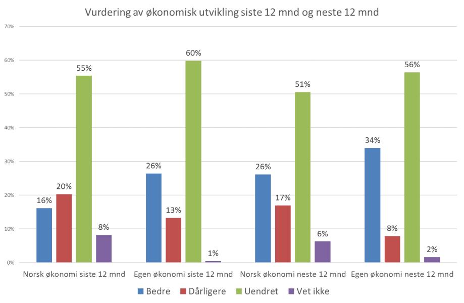 Hvordan ser du på utviklingen i norsk økonomi og egen økonomi i dag sammenlignet med for ett år siden og i de neste 12 månedene?