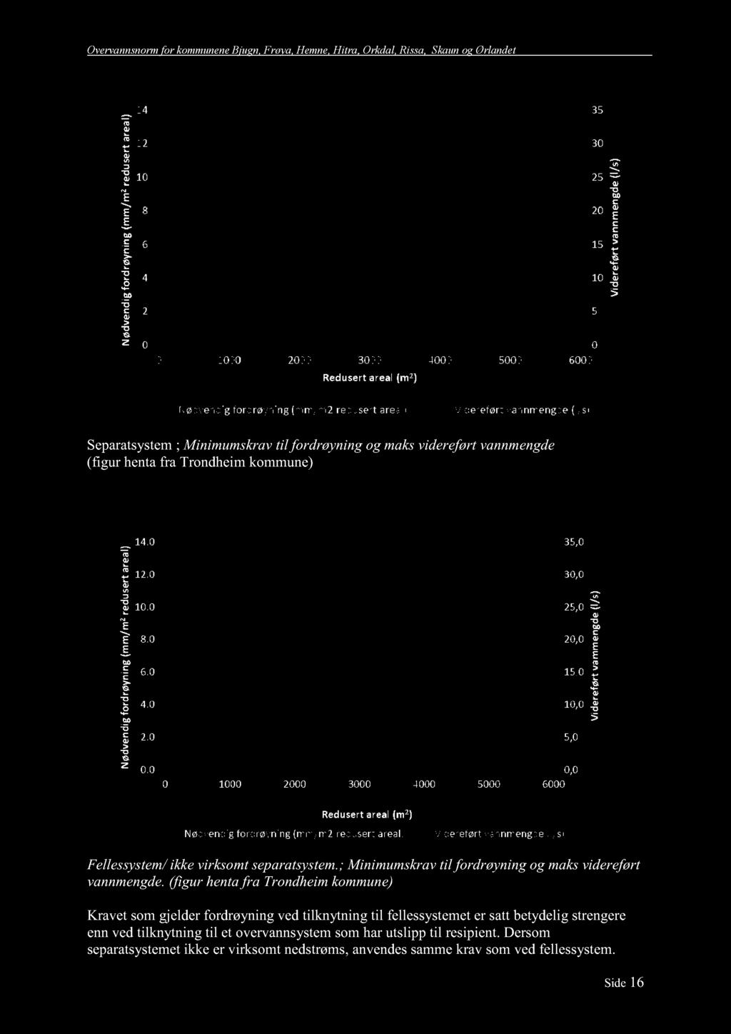 vrvannsnorm for kommunn Bjugn, Frøya, Hmn, Hitra, rk dal, issa, kaun og Ørlandt paratsystm ; Minimumskrav til fordrøyning og maks vidrført vannmngd (figur hnta fra rondhim kommun) Fll ssystm/ ikk