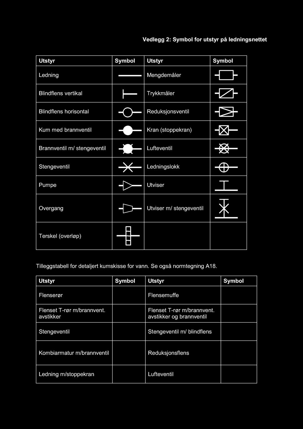 Vdlgg : ymbol for utstyr på ldningsnttt Utstyr ymbol Utstyr ymbol Ldning Mngdmålr Blindflns vrtikal rykkmålr Blindflns horisontal duksjonsvntil Kum md b rannvntil Kran (stoppkran) Brannvntil m/