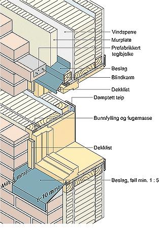 Terskelbeslag Til alle ytterdører og porter medtas terskelbeslag av 1,5mm rustfritt stål Beslag foran persiennekasser Persiennekasser er planlagt i flukt med, eller innenfor vegglivet.