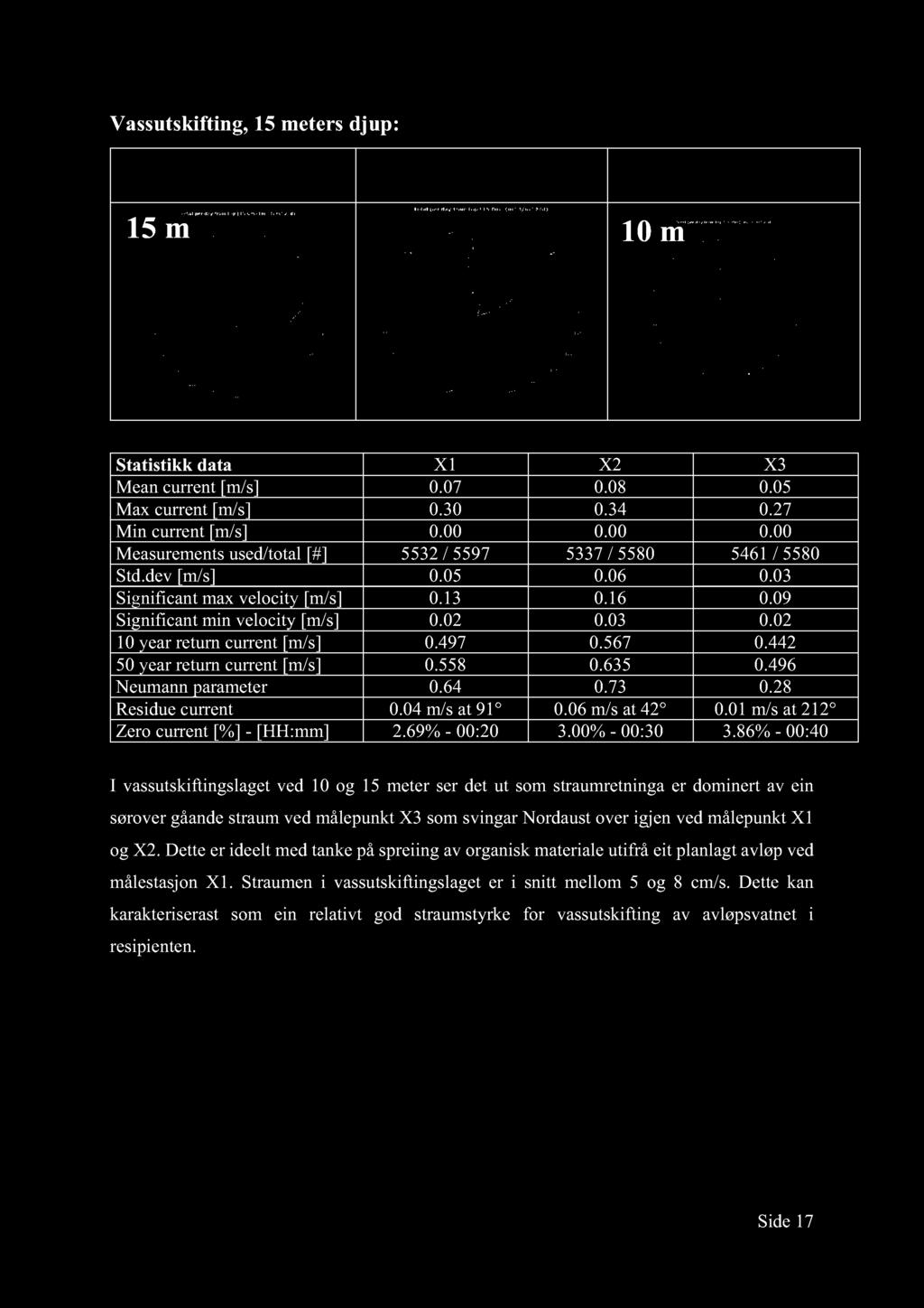 Vassutskifting, 15 meters djup: X1 X2 X3 15 m 10 m Statistikk data X1 X2 X3 Mean current [m/s] 0.07 0.08 0.05 Max current [m/s] 0.30 0.34 0.27 Min current [m/s] 0.00 0.