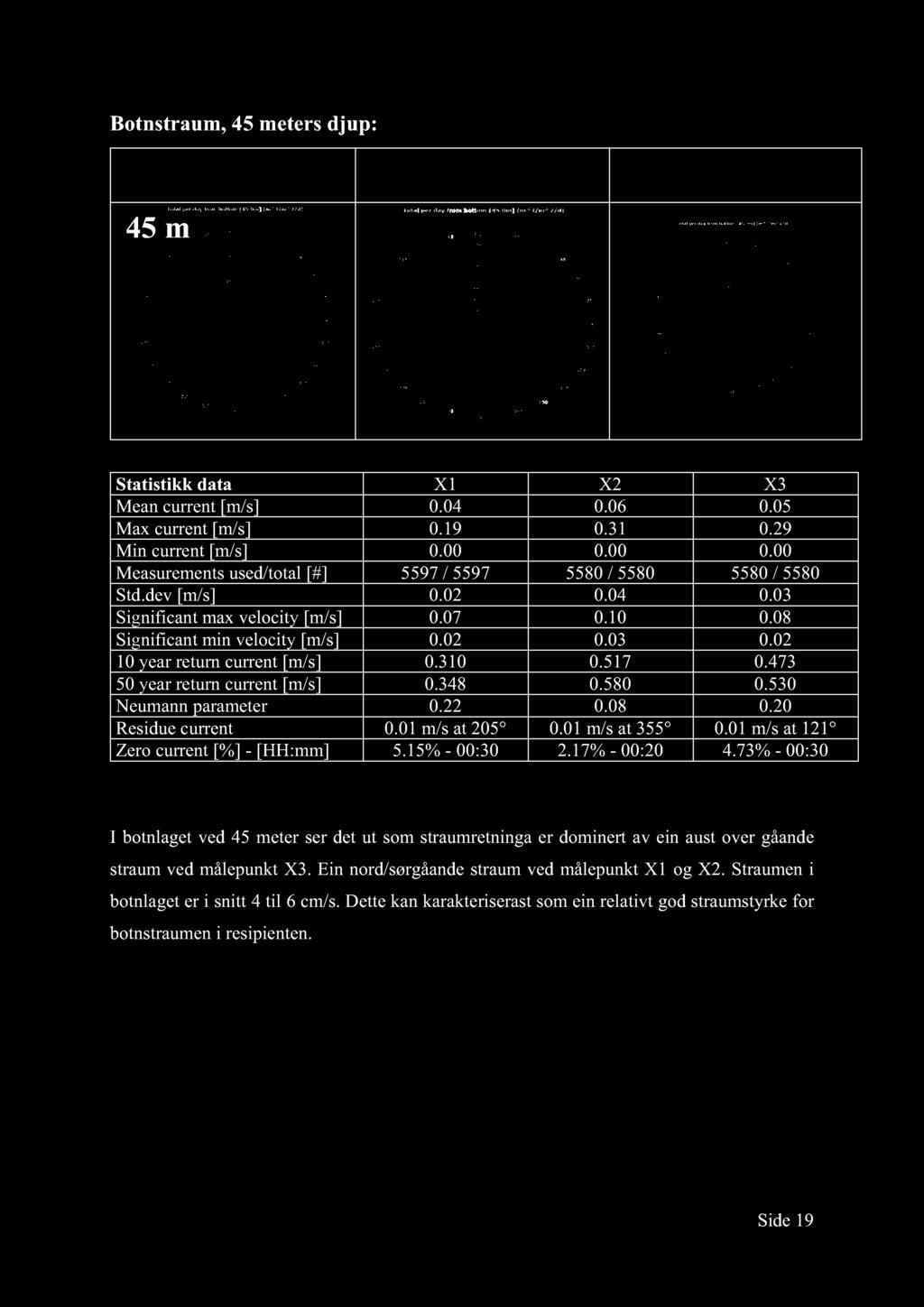 Botnstraum, 45 meters djup: 45 m X1 X2 X3 Statistikk data X1 X2 X3 Mean current [m/s] 0.04 0.06 0.05 Max current [m/s] 0.19 0.31 0.29 Min current [m/s] 0.00 0.