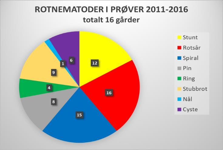 økologisk eng. (83 stk) ble funnet i én prøve i 2013. Derimot var spiralnematoder mer utbredt i prøvene enn forventet. I 2015 utgjorde de mer enn 90 % av alle de planteparasittære nematodene.