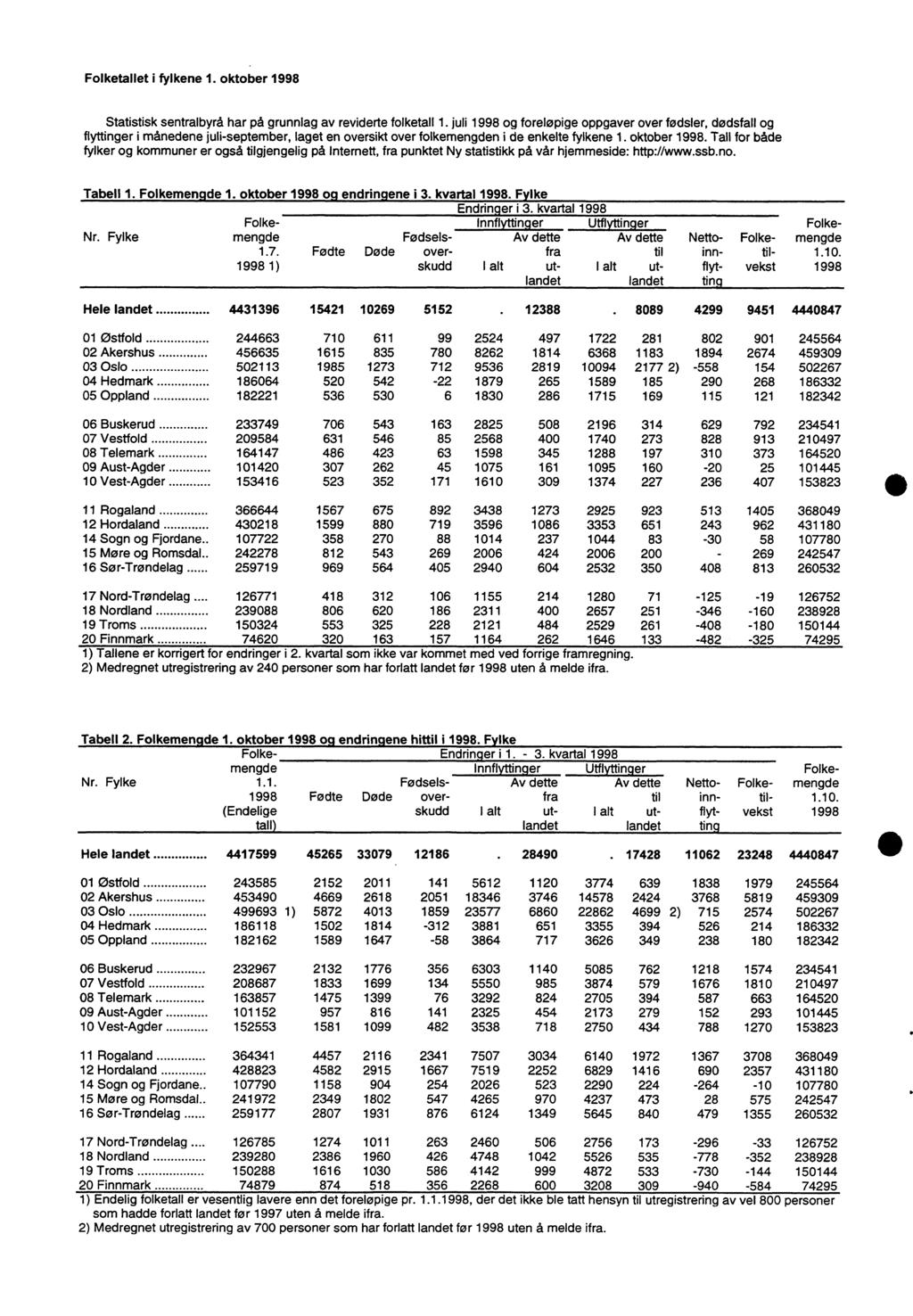 Nr. Fylke Folkemengde.7. 998 ) Fødsels- Fødte Døde overskudd Innflyttinger Utflyttinger Av dette Av dette Nettotil inn- fra Ialt utlandelandet I alt ut- flyt- ting Folketilvekst Folkemengde.0.