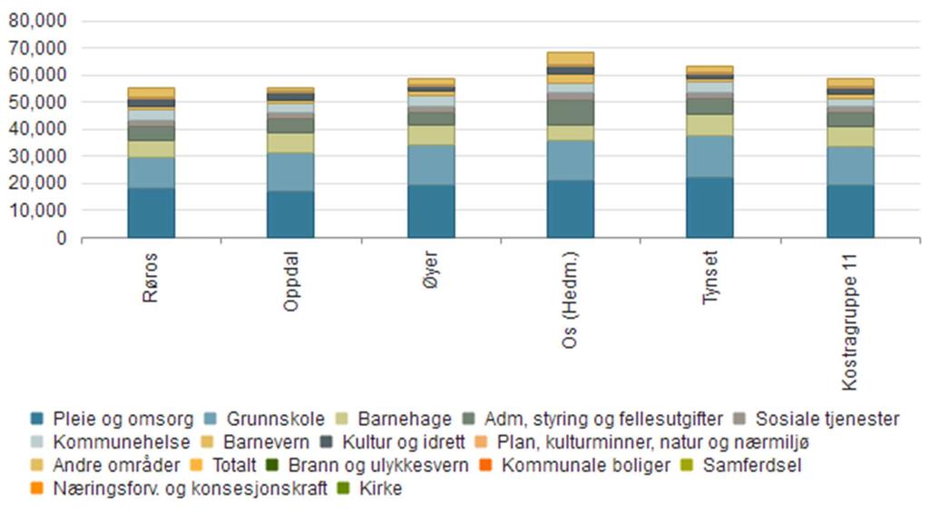 18 Tabell 4- Utgifter til drift sammenlignet med andre kommuner Røros Oppdal Øyer Os (Hedm.