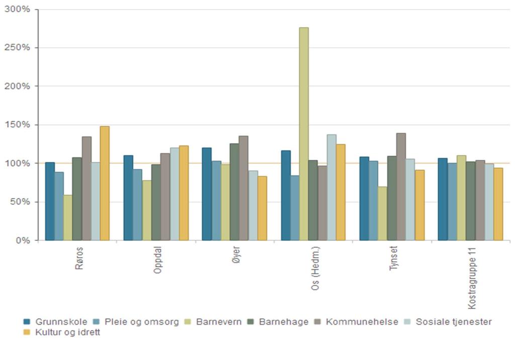 19 Tabell 5- Beregnet utgiftsbehov per virksomhetsområde Tabellen viser at kommunenes beregnede kostnader i % av landsgjennomsnittet er relativt like ifht.