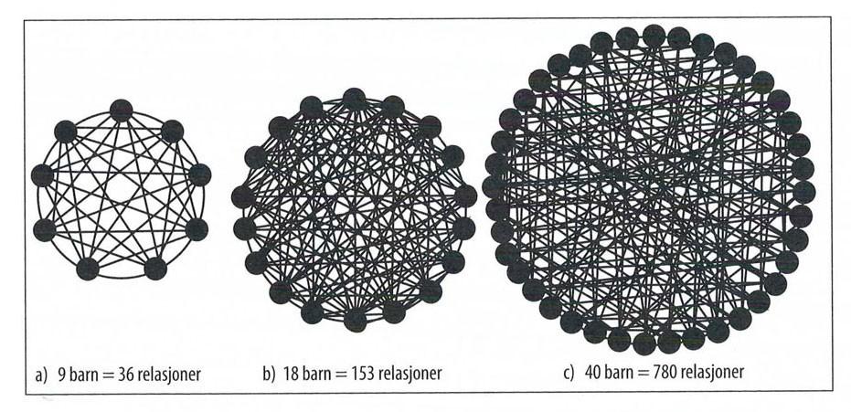 antall relasjoner innad i gruppen øke mye mer enn det dobbelte.