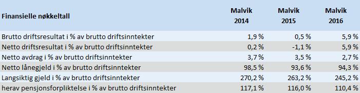 5. HOVEDTREKKENE I DEN ØKONOMISKE UTVIKLINGEN I 2016 Kommunens driftsinntekter økte med 10,2 prosent fra 2015 til 2016, mens driftsutgiftene økte med 4,2 prosent i samme periode.