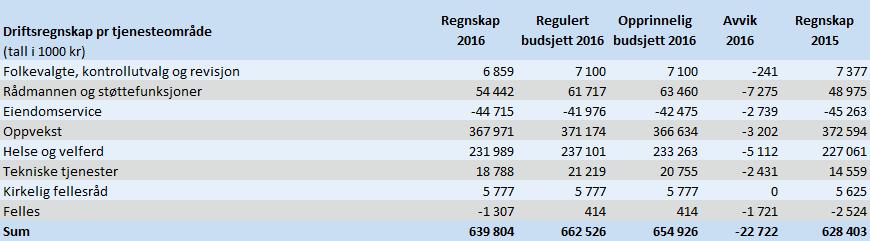 2. BUDSJETTAVVIK FOR TJENESTEOMRÅDENE Tjenesteområdene har et samlet mindreforbruk på 22,7 millioner kroner sammenliknet med regulert budsjett 2016.