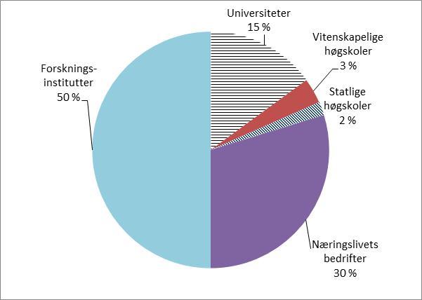 Figur 2.1 Totale FoU-utgifter til landbruks- og matrelatert FoU i 2009 etter sektor/institusjonstype. Prosent.