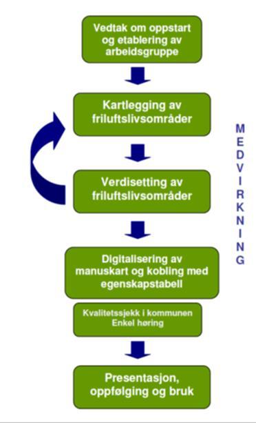 3. Gjennomføring i kommunen Forankring politisk og i adm Prosjektleder Arbeidsgruppe Referansegruppe/-personer Gjennomføring ARBEIDSMØTER Digitalisering/GIS