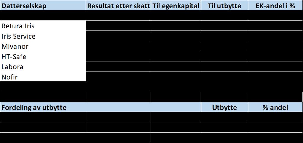 17/14 Fullmakt til generalforsamling. Vedtak Adm. direktør gis fullmakt til å representere Iris Salten iks under generalforsamling i HT-safe AS. 17/15 Regnskapsrapport per 31.12. 2016.